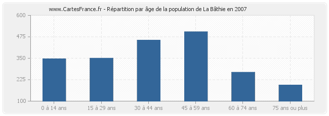 Répartition par âge de la population de La Bâthie en 2007